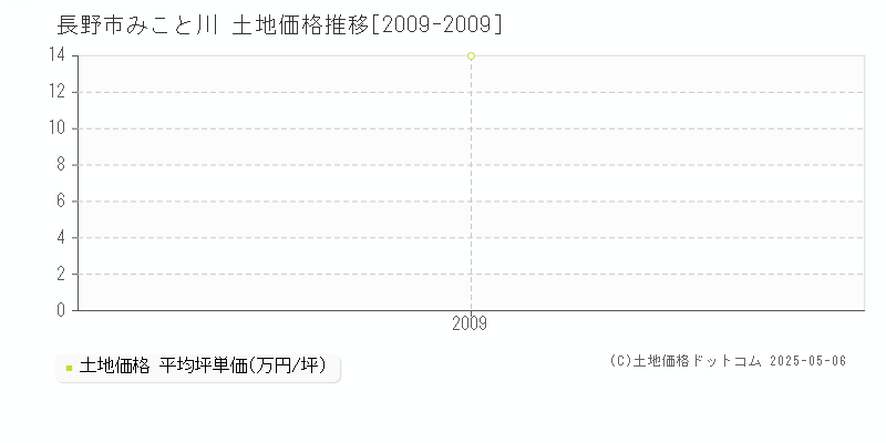 長野市みこと川の土地価格推移グラフ 