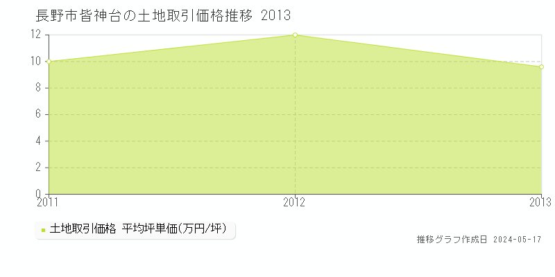 長野市皆神台の土地価格推移グラフ 