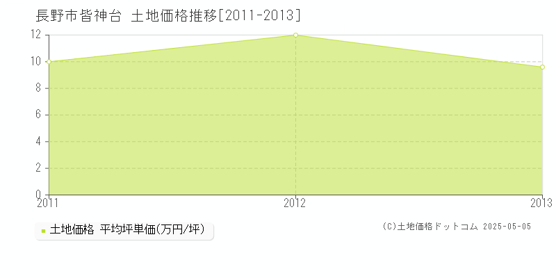 皆神台(長野市)の土地価格推移グラフ(坪単価)[2011-2013年]