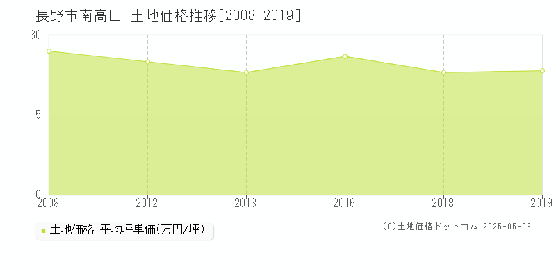 南高田(長野市)の土地価格推移グラフ(坪単価)[2008-2019年]