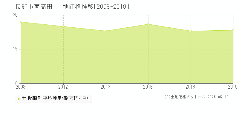 長野市南高田の土地価格推移グラフ 