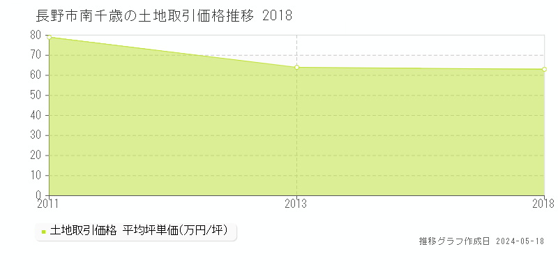 長野市南千歳の土地価格推移グラフ 