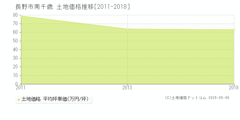 南千歳(長野市)の土地価格推移グラフ(坪単価)[2011-2018年]