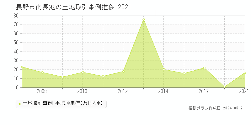 長野市南長池の土地取引事例推移グラフ 