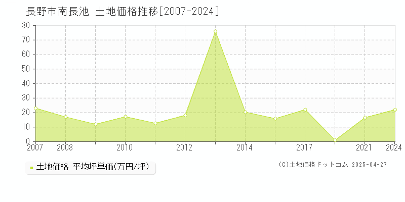 長野市南長池の土地価格推移グラフ 