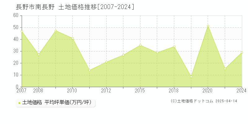 長野市南長野の土地価格推移グラフ 