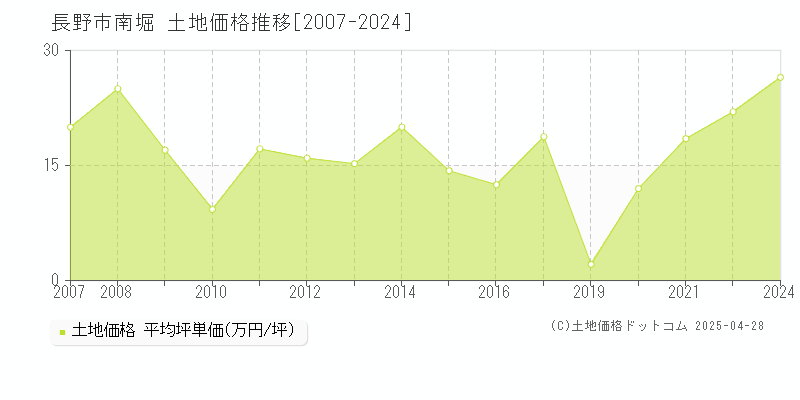 長野市南堀の土地価格推移グラフ 