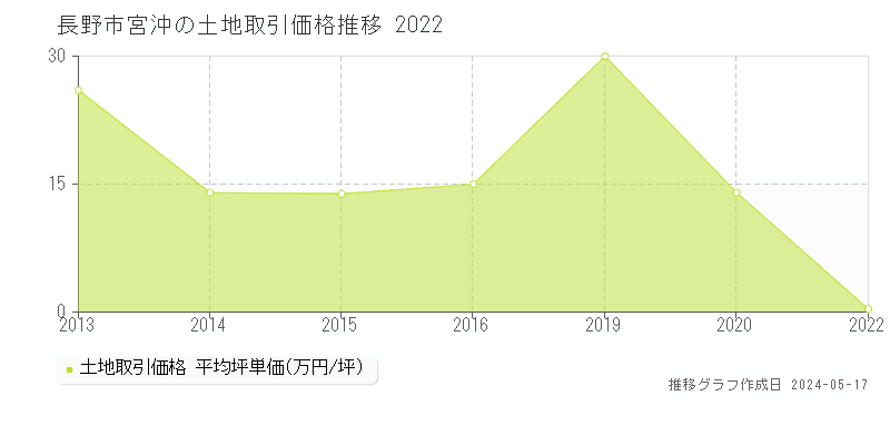長野市宮沖の土地価格推移グラフ 