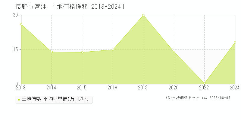 宮沖(長野市)の土地価格推移グラフ(坪単価)[2013-2024年]