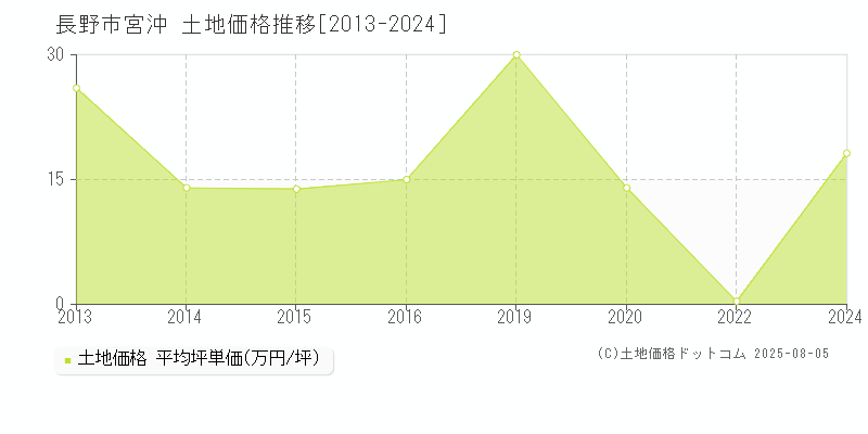 長野市宮沖の土地価格推移グラフ 