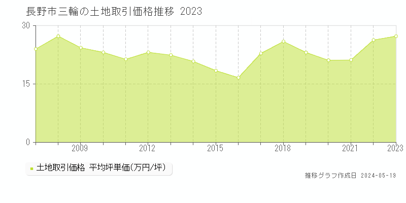長野市三輪の土地価格推移グラフ 
