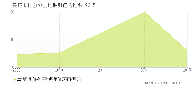 長野市村山の土地取引事例推移グラフ 