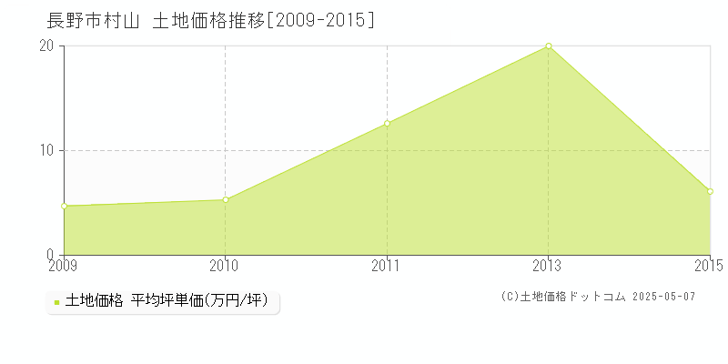 村山(長野市)の土地価格推移グラフ(坪単価)[2009-2015年]