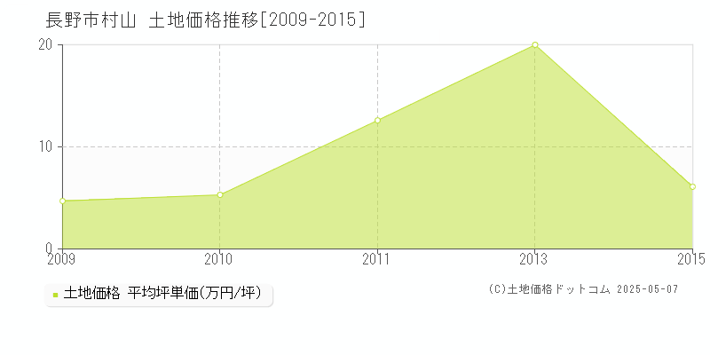 長野市村山の土地価格推移グラフ 