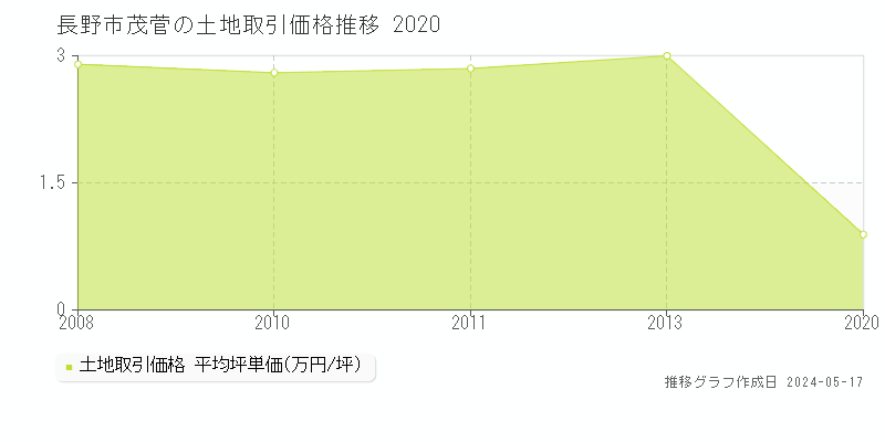長野市茂菅の土地価格推移グラフ 