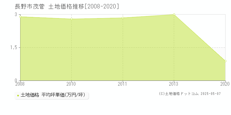 茂菅(長野市)の土地価格推移グラフ(坪単価)[2008-2020年]