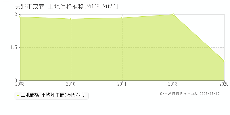 長野市茂菅の土地価格推移グラフ 