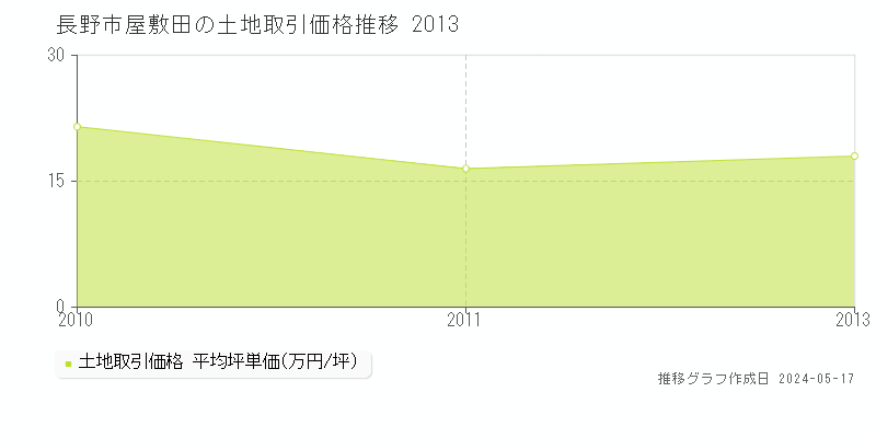 長野市屋敷田の土地価格推移グラフ 