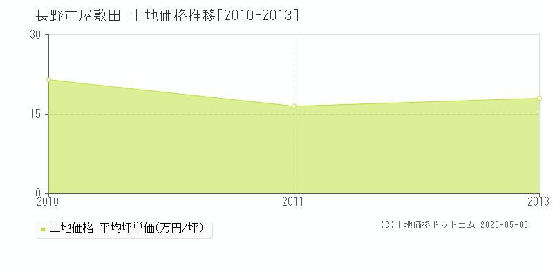 屋敷田(長野市)の土地価格推移グラフ(坪単価)[2010-2013年]