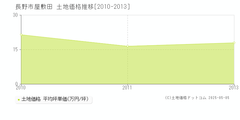 長野市屋敷田の土地価格推移グラフ 