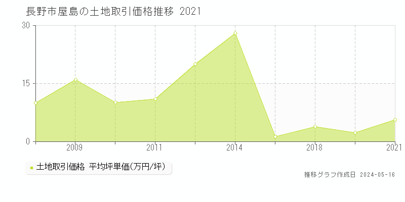 長野市屋島の土地取引事例推移グラフ 
