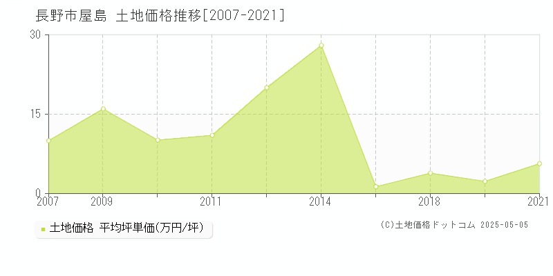 屋島(長野市)の土地価格推移グラフ(坪単価)[2007-2021年]