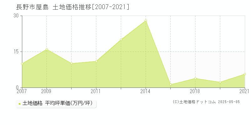 長野市屋島の土地価格推移グラフ 