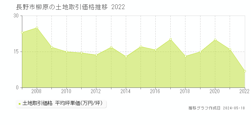 長野市柳原の土地価格推移グラフ 