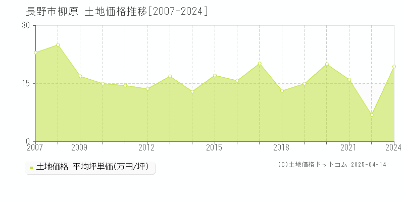 長野市柳原の土地価格推移グラフ 