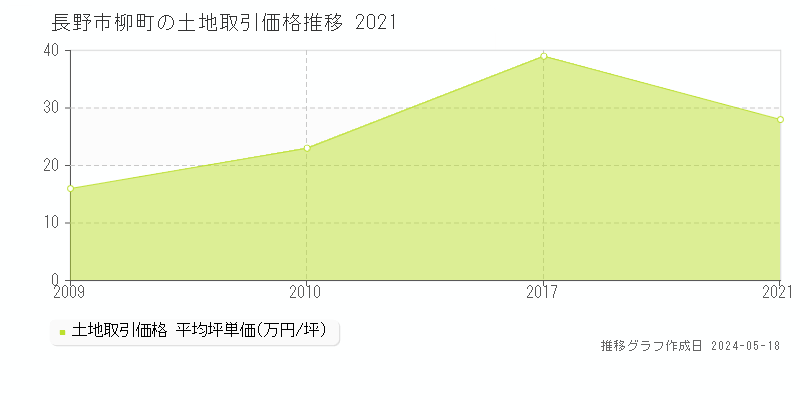 長野市柳町の土地価格推移グラフ 