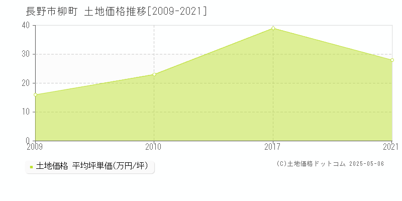 柳町(長野市)の土地価格推移グラフ(坪単価)[2009-2021年]