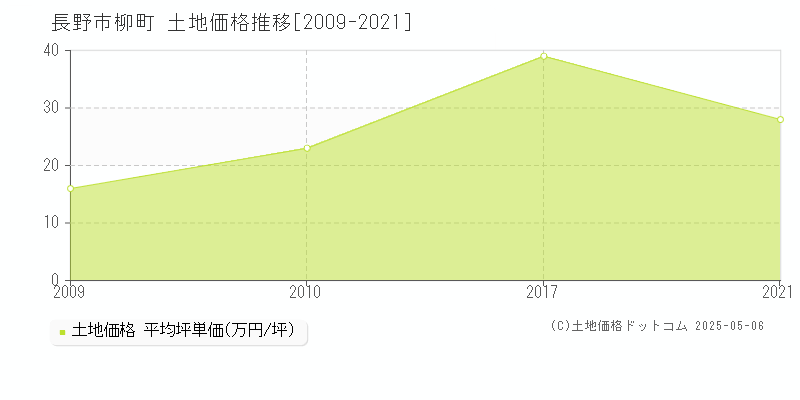 長野市柳町の土地価格推移グラフ 