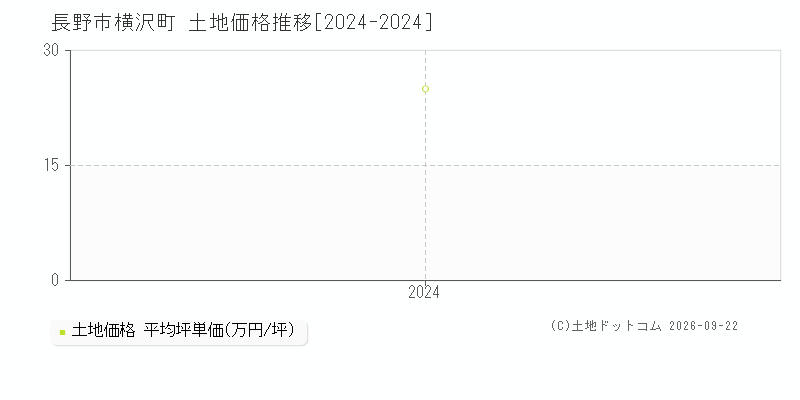 長野市横沢町の土地価格推移グラフ(坪単価)[2024-2024年]
