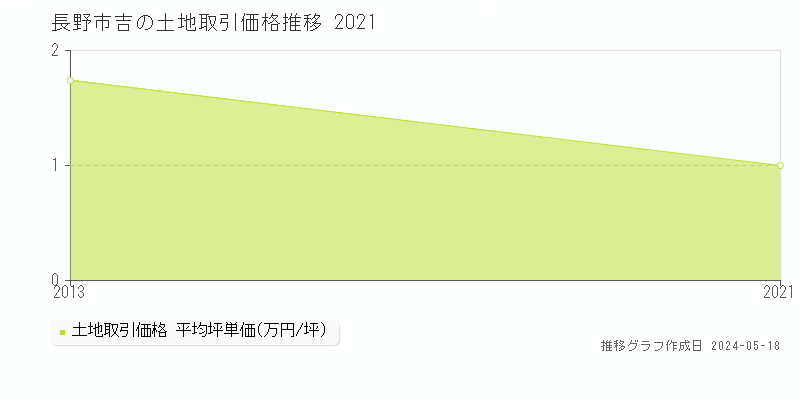 長野市吉の土地取引事例推移グラフ 