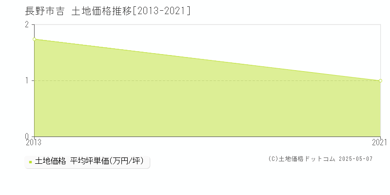 吉(長野市)の土地価格推移グラフ(坪単価)[2013-2021年]