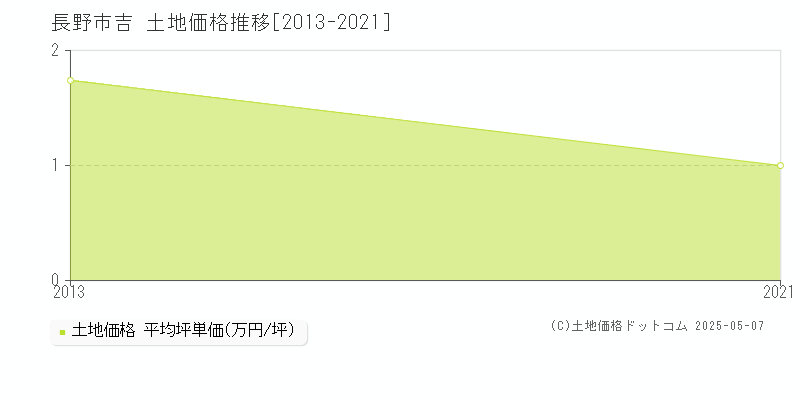 長野市吉の土地価格推移グラフ 