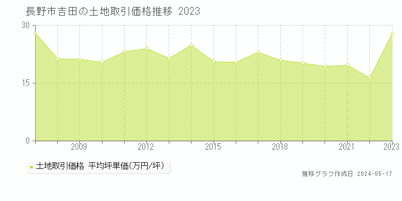 長野市吉田の土地価格推移グラフ 