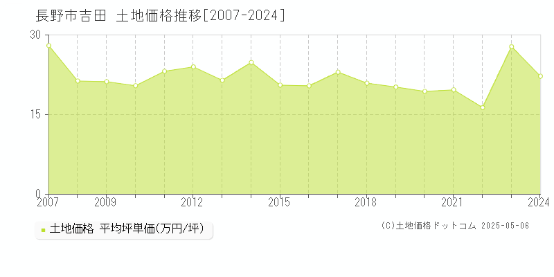 吉田(長野市)の土地価格推移グラフ(坪単価)[2007-2024年]