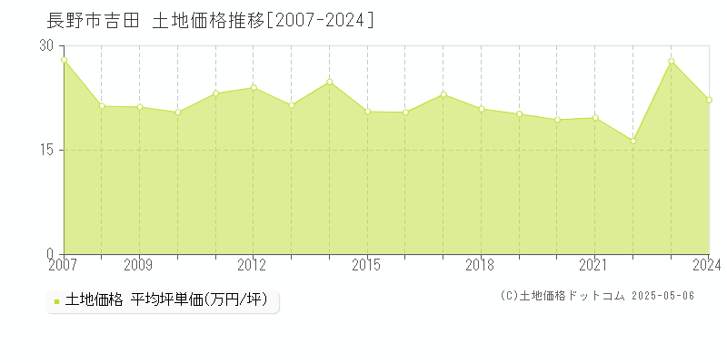 長野市吉田の土地価格推移グラフ 