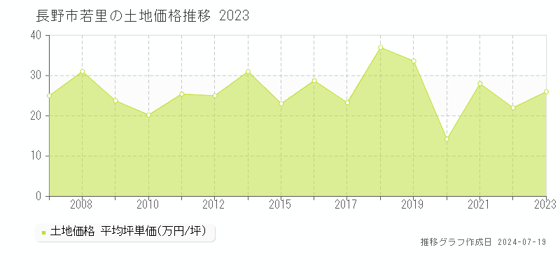 長野市若里の土地価格推移グラフ 