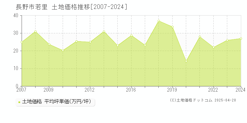 長野市若里の土地価格推移グラフ 