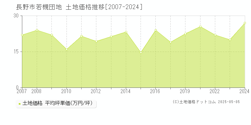 若槻団地(長野市)の土地価格推移グラフ(坪単価)[2007-2024年]