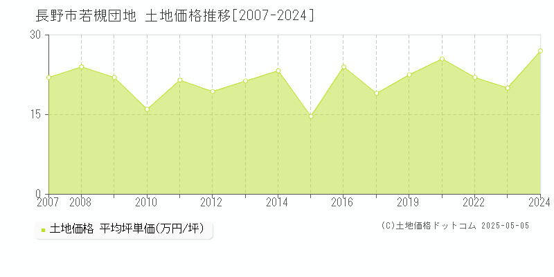 長野市若槻団地の土地価格推移グラフ 