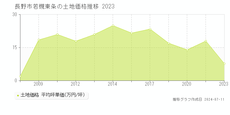 長野市若槻東条の土地取引事例推移グラフ 