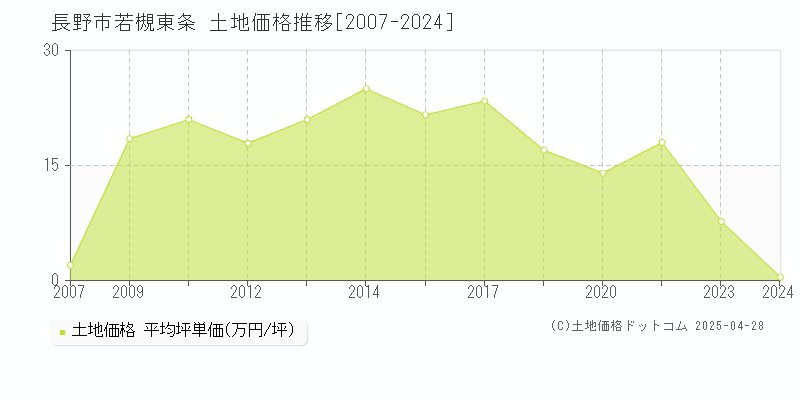 長野市若槻東条の土地価格推移グラフ 