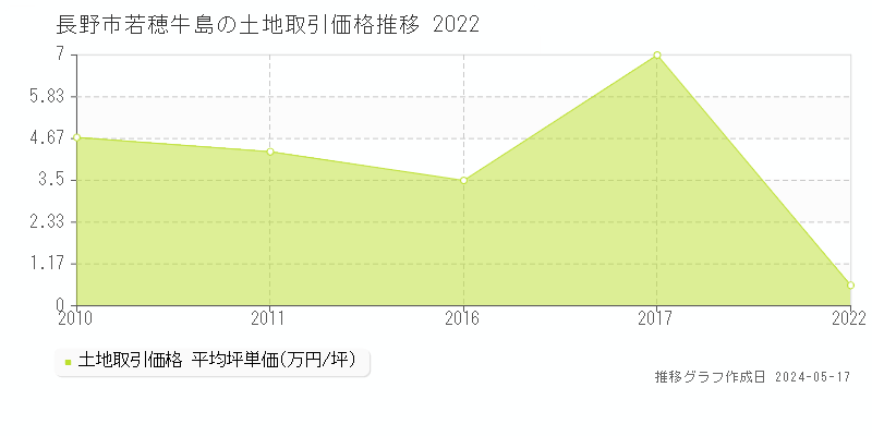 長野市若穂牛島の土地価格推移グラフ 