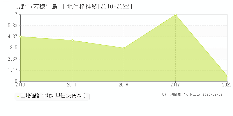 若穂牛島(長野市)の土地価格推移グラフ(坪単価)[2010-2022年]