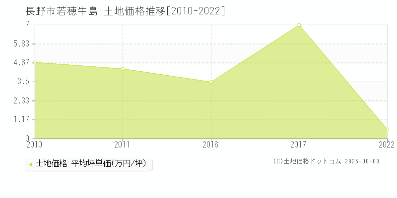 長野市若穂牛島の土地価格推移グラフ 