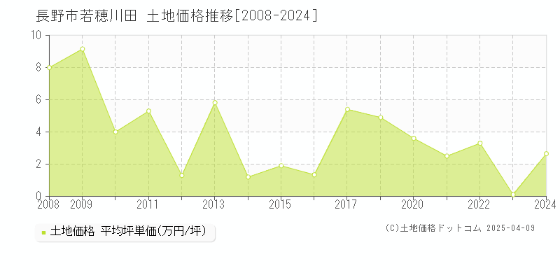 長野市若穂川田の土地価格推移グラフ 