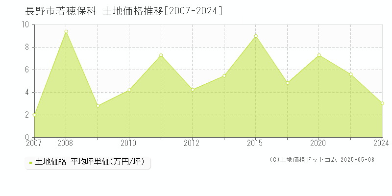 若穂保科(長野市)の土地価格推移グラフ(坪単価)[2007-2024年]